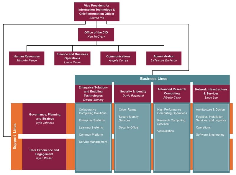 New - IT Organization - 6-10-2025 Division of Information Technology Organizational chart: Vice President for Information Technology & Chief Information Officer - Sharon Pitt; Office of the CIO - Ken McCrery; Human Resources - Minh-An Pence; Finance and Business Operations - Lynne Caver; Communications - Angela Correa; Administration - LaTawnya Burleson; Enterprise Solutions and Enabling Technologies - Dwane Sterling; Security & Identity - David Raymond; Advanced Research Computing - Alberto Cano; Network Infrastructure & Services - Steve Lee; Governance, Planning, and Strategy - Kyle Johnson; User Experience and Engagement - Ryan Wellar